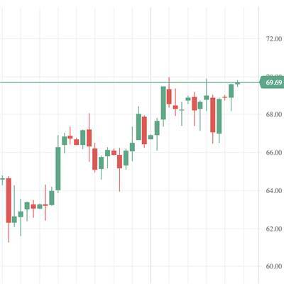 Котировки индексов на сегодня Нефть и Азия в плюсе - smartmoney.one - Санкт-Петербург