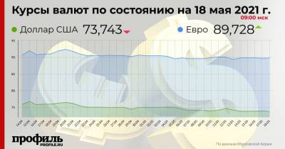 Александр Купцикевич - Доллар подешевел до 73,74 рубля - profile.ru