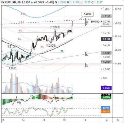 EURUSD: цена пробила сопротивление 1,2180 - smartmoney.one - Англия