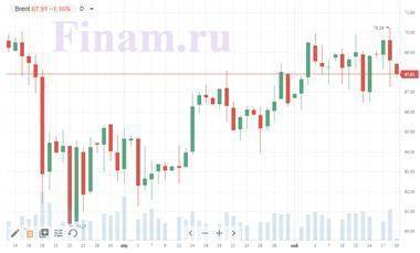 Котировки индексов на сегодня На рынках раздрай - smartmoney.one - Англия