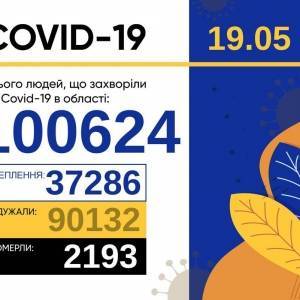 Коронавирус в Запорожской области: за сутки 278 новых случаев, выписаны 436 пациентов - reporter-ua.com - Запорожская обл.