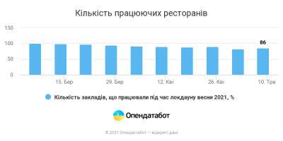 После весеннего локдауна 14% заведений питания не открылись – Опендатабот - bin.ua - Украина