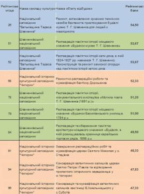 Десять проектов Черкасской отреставрируют в рамках президентской программы #БольшаяРеставрация - lenta.ua - Черкасская обл. - Черкассы - Черкесск - Реконструкция