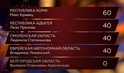 Судьба конкурсанта из Коми на «Новой звезде» зависит от народного голосования - bnkomi.ru - респ. Коми