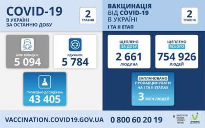 Максим Степанов - В Украине уже более двух миллионов человек инфицированы COVID-19 - lenta.ua - Украина