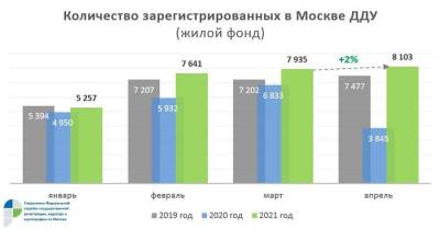 В Москве почти треть ДДУ с начала года оформлены в апреле - versia.ru - Москва