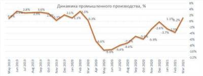 Промышленный сектор наращивает темп восстановления - smartmoney.one - Reuters