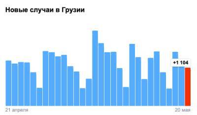 Covid-19 в Грузии: 1 104 человека заболели, 21 умер, 1 603 выздоровели - eadaily.com - Грузия - Тбилиси