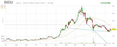 Baidu продолжает рост за счет инноваций - smartmoney.one
