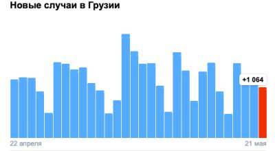 Covid-19 в Грузии: 1 064 человекa заболели, 29 умерли, 1 135 выздоровели - eadaily.com - Грузия - Тбилиси
