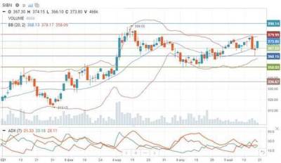 "Газпром нефть" готова вернуться к мартовским пикам - smartmoney.one