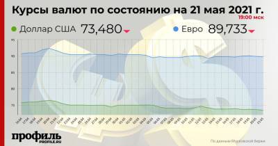 Курс доллара снизился до 73,48 рубля - profile.ru
