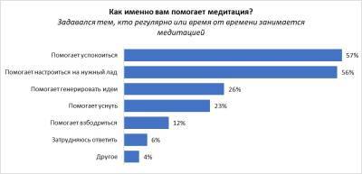 Перед собеседованием медитируют 12% соискателей-россиян - ivbg.ru - Санкт-Петербург