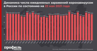 За сутки в России выявили 8709 новых случаев COVID-19 - profile.ru - Москва - Россия - Санкт-Петербург - Московская обл.