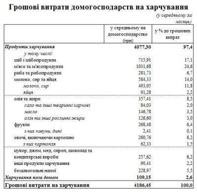 Николай Чудотворец - Украинцы назвали долю расходов на различные продукты питания - narodna-pravda.ua