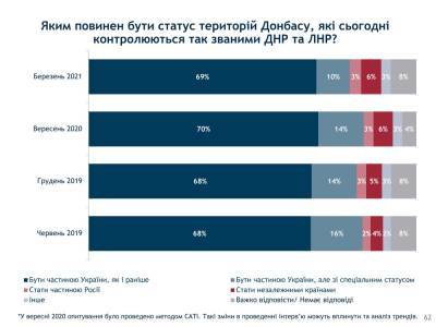 Как украинцы видят будущее Крыма и Донбасса после деоккупации: данные опроса - narodna-pravda.ua - Крым - Каменец-Подольский