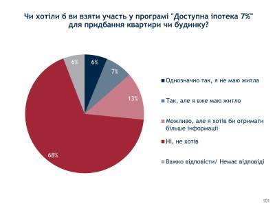 Программа доступной ипотеки: сколько украинский готовы взять кредит на жилье под 7% - narodna-pravda.ua - Крым - Каменец-Подольский