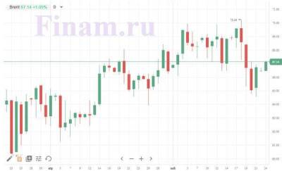 Отсутствие явного негатива и рост нефти играет на руку российским "быкам" - smartmoney.one