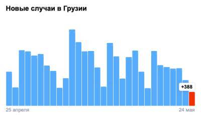 Covid-19 в Грузии: 388 человек заразились, 17 умерли, 1 357 выздоровели - eadaily.com - Грузия - Тбилиси