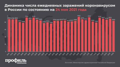 В России выявили 8406 новых случаев заражения COVID-19 - profile.ru - Москва - Санкт-Петербург - Московская обл.