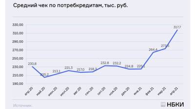 Алексей Волков - В апреле средний размер потребкредита в России впервые стал выше 310 тысяч рублей - delovoe.tv - Москва - Россия - Санкт-Петербург