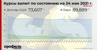 Курс доллара повысился до 73,6 рубля - profile.ru