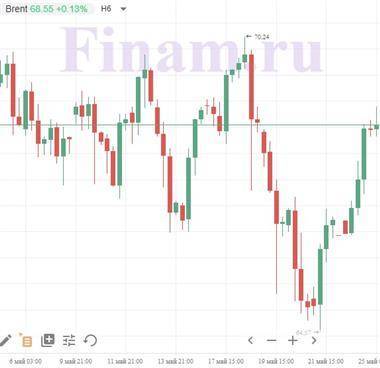 Котировки индексов на сегодня Азиатские индексы и нефть подрастают - smartmoney.one - Москва
