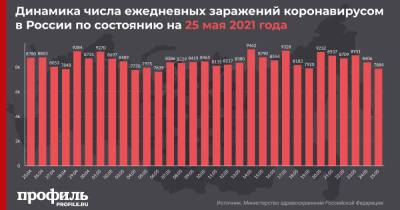 Михаил Мурашко - В России выявили 7884 новых случая заражения COVID-19 - profile.ru - Москва - Санкт-Петербург - Московская обл.