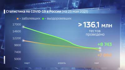 Оперштаб: суточный прирост заболевших ковидом – менее 8 тысяч - vesti.ru - Москва