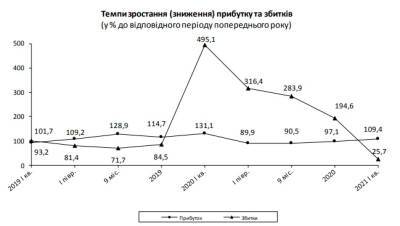 Украинские предприятия в первом квартале вернулись к прибыльности - bin.ua - Украина