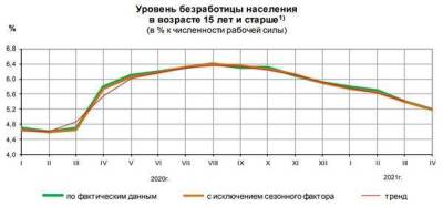 Уровень безработицы в России в апреле 2021 года составил 5,2% - smartmoney.one
