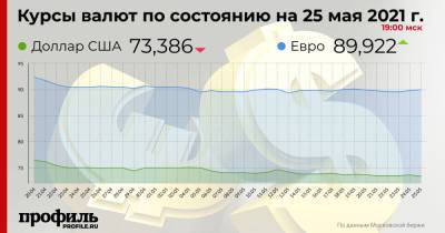 Доллар продолжает дешеветь - profile.ru