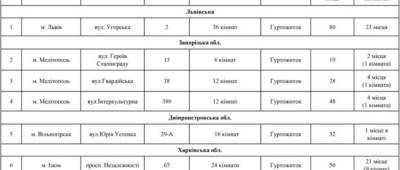 Переселенцы из ОРДЛО могут поселиться в общежитиях четырех областей в Украине: адреса - w-n.com.ua