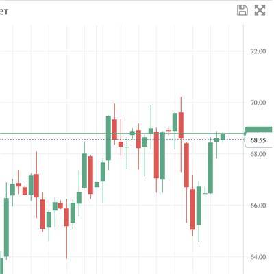Котировки индексов на сегодня Нефть и Азия в плюсе - smartmoney.one