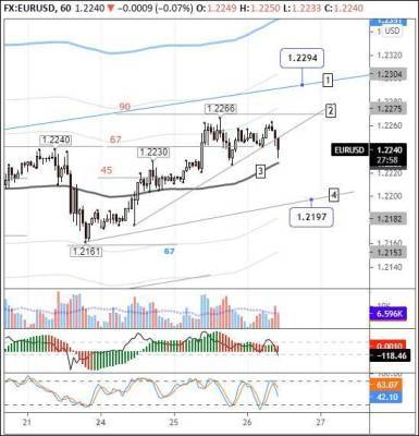 На Евро - EURUSD: доходность американских облигаций давит на евро - smartmoney.one