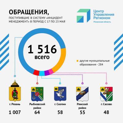 За неделю рязанцы оставили в соцсетях более 1,5 тысяч обращений - 7info.ru - Рязанская обл. - Рязань