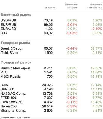 Рынок сохраняет осторожный оптимизм - smartmoney.one