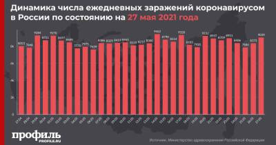 В России за сутки выявили 9039 новых случаев COVID-19 - profile.ru - Москва - Санкт-Петербург - Московская обл.