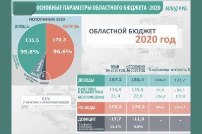Роман Марков - Доход бюджета Ленобласти по итогам 2020 года составил 158,4 млрд рублей - ivbg.ru - Ленинградская обл.
