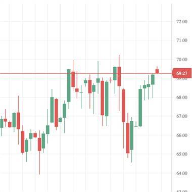 Котировки индексов на сегодня Нефть пытается преодолеть отметку в $70 - smartmoney.one