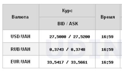 Курс доллара на межбанке упал до уровня 27,50 гривен - narodna-pravda.ua