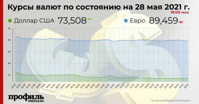 Курс доллара вырос до 73,5 рубля - profile.ru