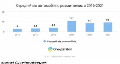 Средний возраст ввозимых в Украину автомобилей увеличился в разы: известна причина - ukrpost.biz
