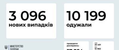 МОЗ: на Донетчине 120 новых случаев заражения COVID-19, на Луганщине — 31 - w-n.com.ua
