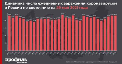 В России выявили 9289 новых случаев заражения COVID-19 - profile.ru - Москва - Россия - Санкт-Петербург - Московская обл.