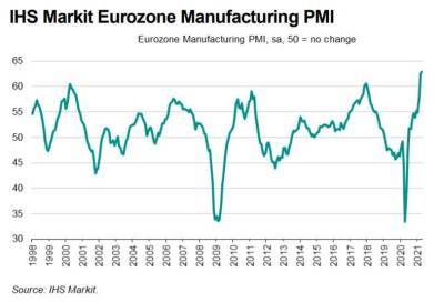 Индекс PMI промышленности еврозоны апреля оказался ниже прогноза, но всё равно это рекорд - smartmoney.one - Москва