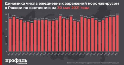 За сутки в России выявили 9694 новых случая COVID-19 - profile.ru - Москва - Россия