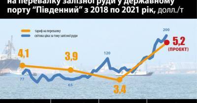 Руководитель порта "Южный" Ковшар заплатил должностью за неповиновение "Метинвесту", - СМИ - focus.ua - Южный