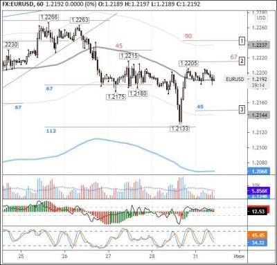EURUSD: евро консолидируется на балансовой линии - smartmoney.one