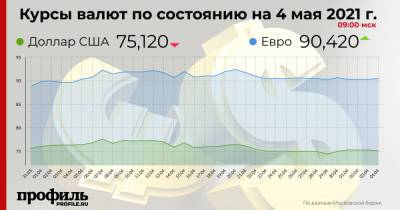 Курс доллара понизился до 75,12 рубля - profile.ru